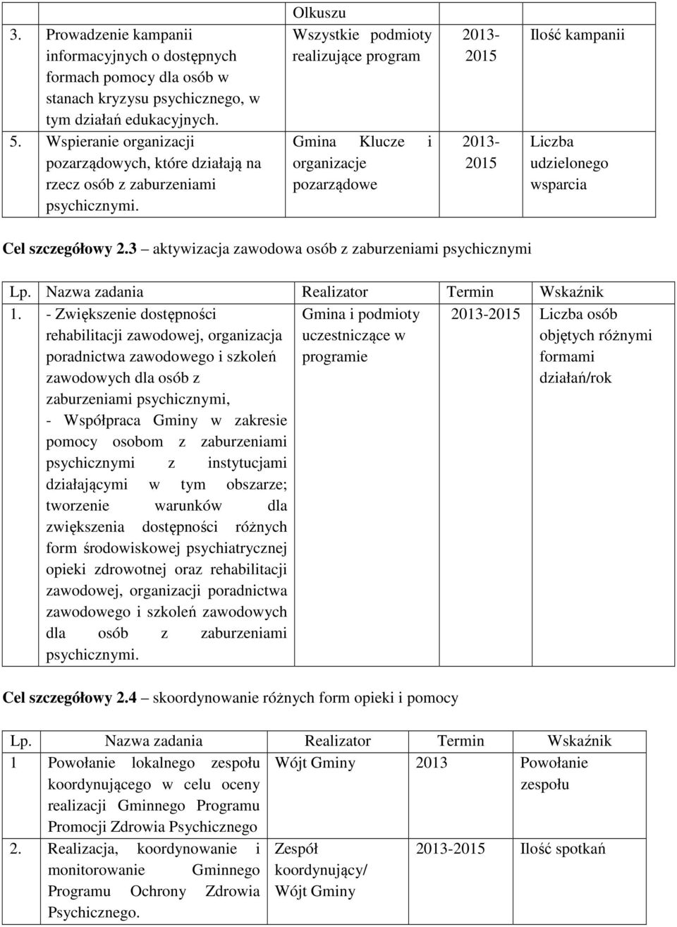 Olkuszu Wszystkie podmioty realizujące program Gmina Klucze i organizacje pozarządowe Ilość kampanii Liczba udzielonego wsparcia Cel szczegółowy 2.