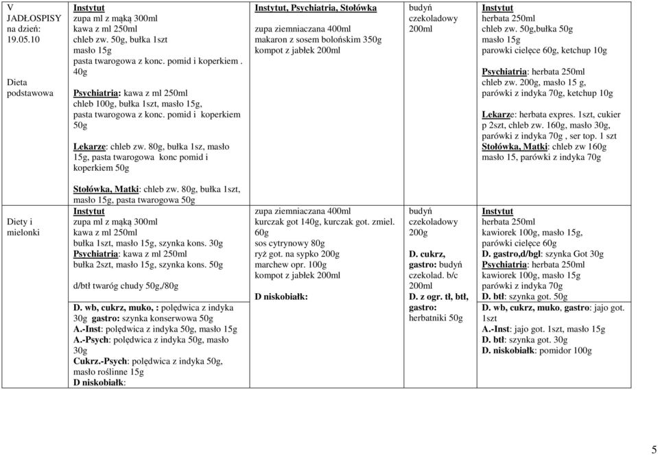 ,bułka parowki cielęce 60g, ketchup 10g Psychiatria: chleb zw. 200g, masło 15 g, parówki z indyka 70g, ketchup 10g Lekarze: herbata expres., cukier p 2szt, chleb zw.