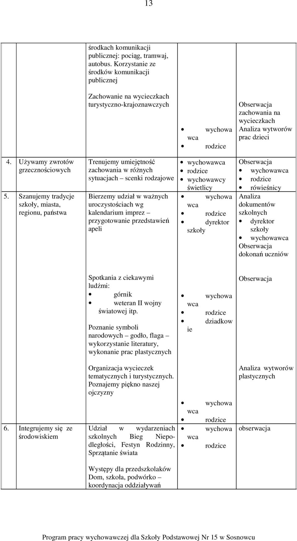 Szanujemy tradycje szkoły, miasta, regionu, państwa Trenujemy umiejętność zachowania w różnych sytuacjach scenki rodzajowe Bierzemy udział w ważnych uroczystościach wg kalendarium imprez