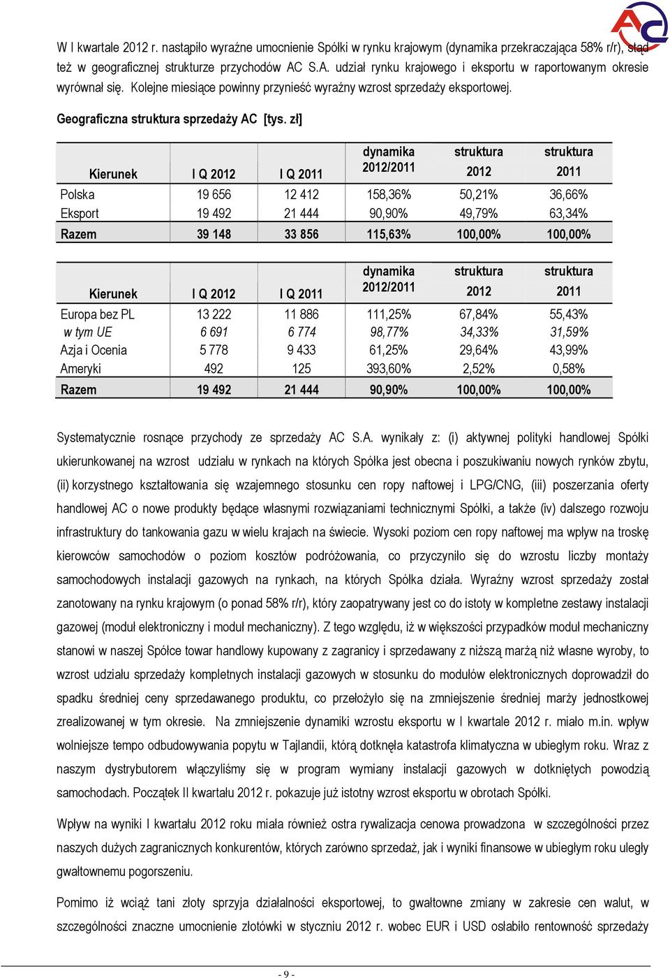 zł] Kierunek I Q 2012 I Q 2011 dynamika struktura struktura 2012/2011 2012 2011 Plska 19 656 12 412 158,36% 50,21% 36,66% Eksprt 19 492 21 444 90,90% 49,79% 63,34% Razem 39 148 33 856 115,63% 100,00%