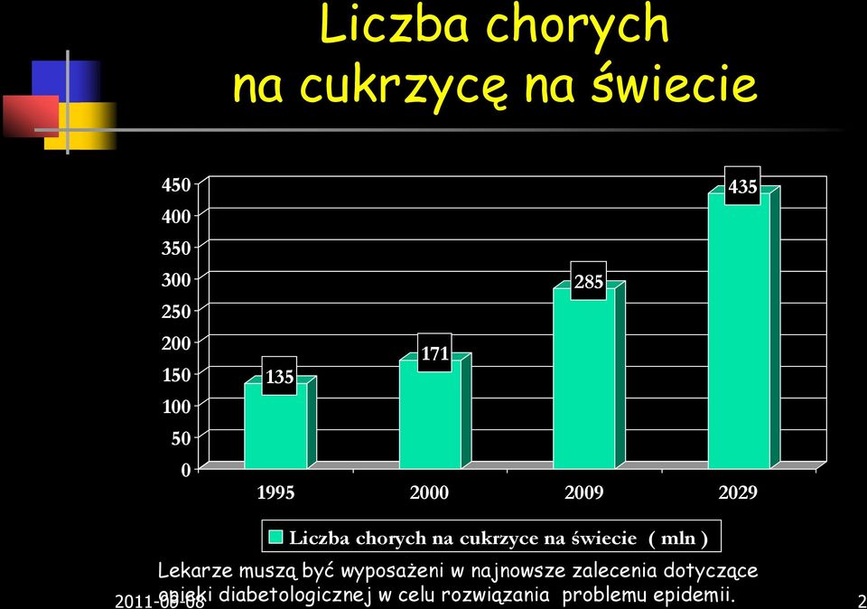 świecie ( mln ) Lekarze muszą być wyposażeni w najnowsze zalecenia