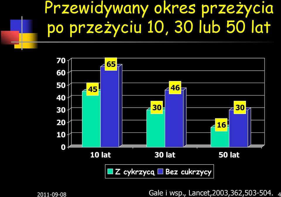 16 10 lat 30 lat 50 lat Z cykrzycą Bez cukrzycy