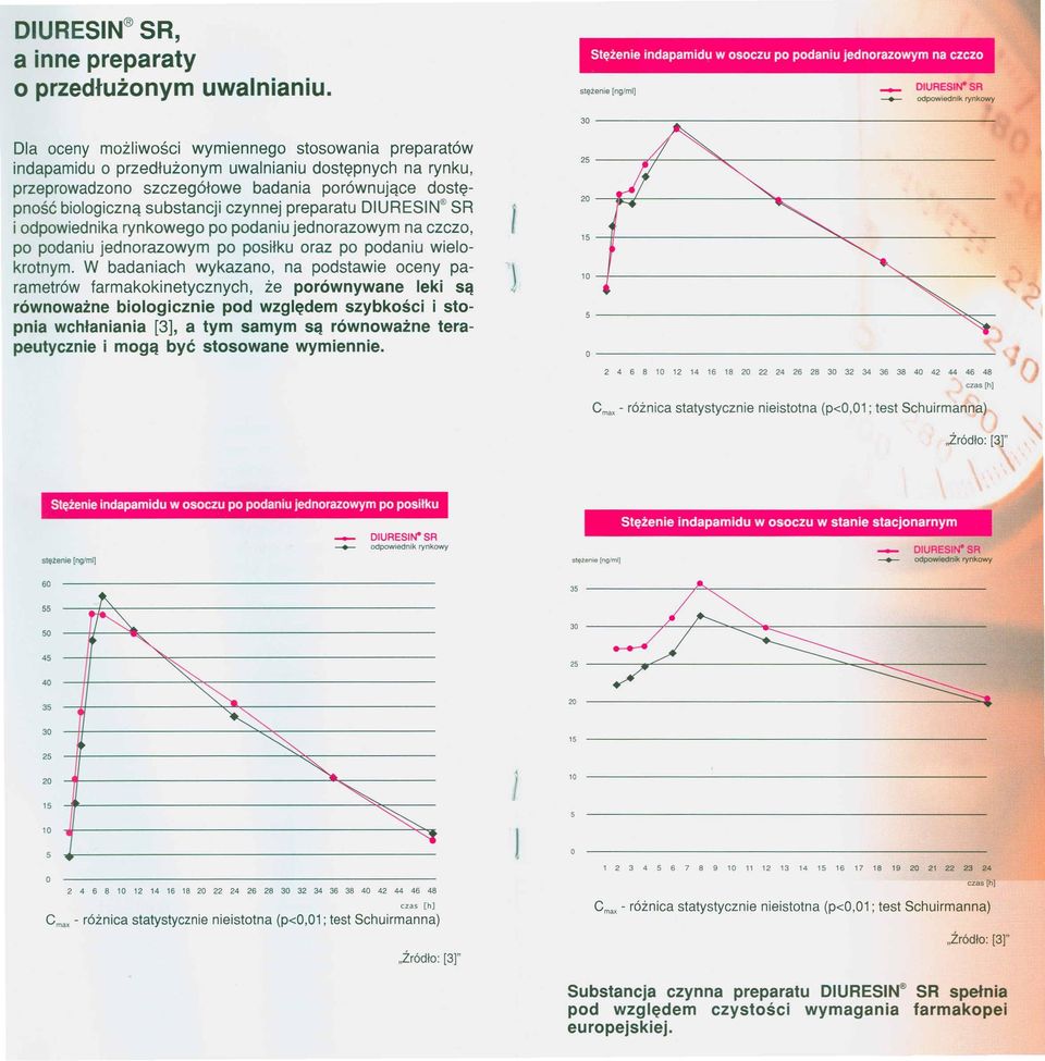 szczegółowe badania porównujące dostępność biologiczną substancji czynnej preparatu DIURESIN SR i odpowiednika rynkowego po podaniu jednorazowym na czczo, po podaniu jednorazowym po posiłku oraz po