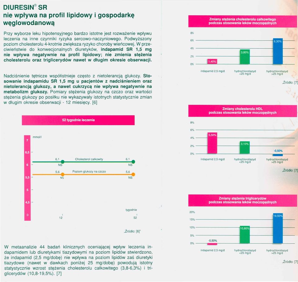 W przeciwieństwie do konwecjonalnych di uretyków, indapamid SR 1,5 mg nie wpływa negatywnie na profil lipidowy; nie zmienia stężenia cholesterolu oraz triglicerydów nawet w długim okresie obserwacji.