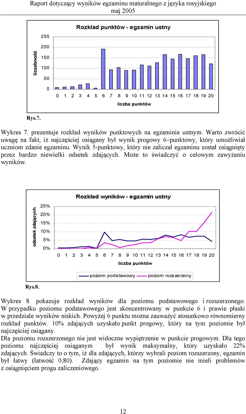 5-punktowy, który nie zaliczał egzaminu został osiągnięty przez bardzo niewielki odsetek zdających. Może to świadczyć o celowym zawyżaniu wyników.