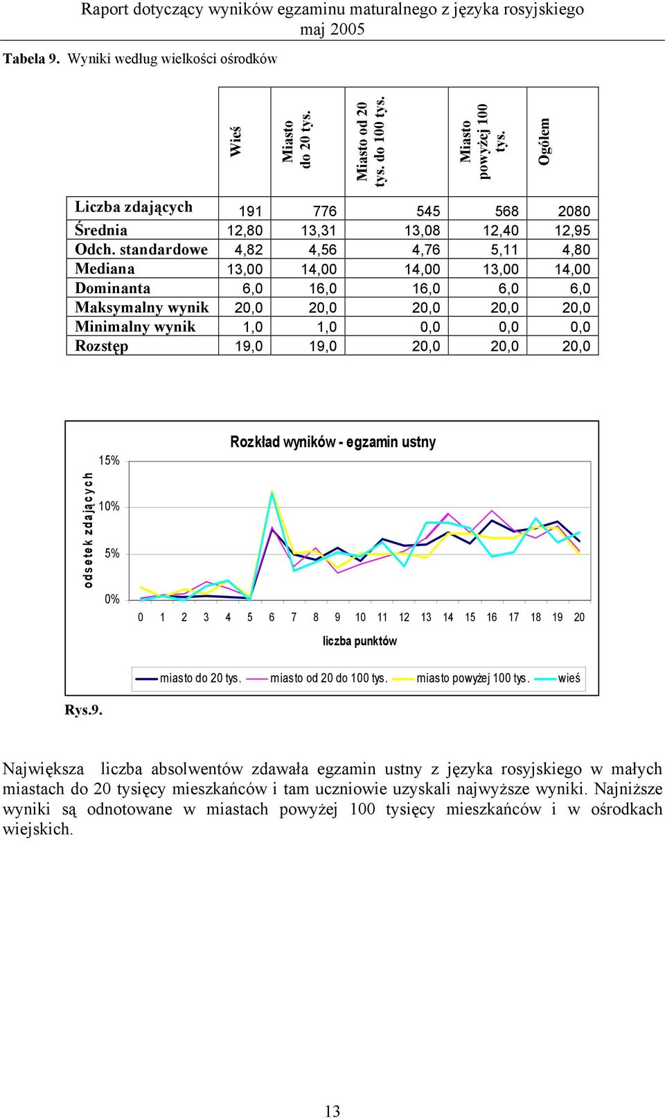 standardowe 4,82 4,56 4,76 5,11 4,80 Mediana 13,00 14,00 14,00 13,00 14,00 Dominanta 6,0 16,0 16,0 6,0 6,0 Maksymalny wynik 20,0 20,0 20,0 20,0 20,0 Minimalny wynik 1,0 1,0 0,0 0,0 0,0 Rozstęp 19,0