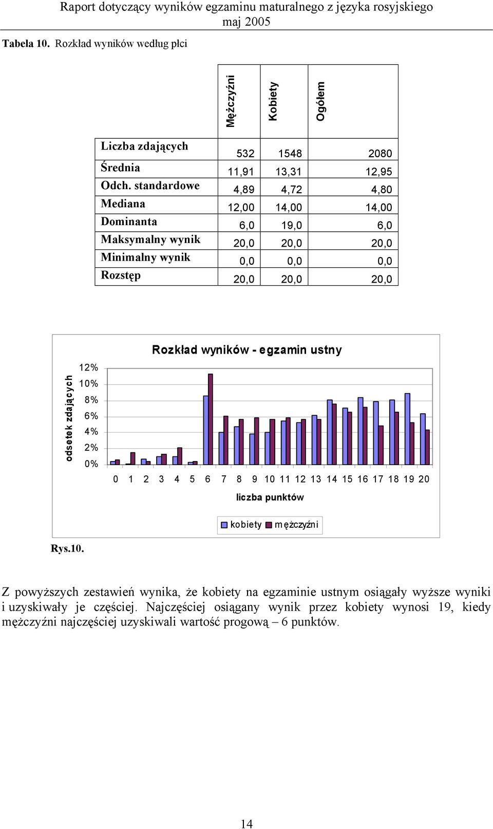 zdających 12% 10% 8% 6% 4% 2% 0% Rozkład wyników - egzamin ustny 0 1 2 3 4 5 6 7 8 9 10 11 12 13 14 15 16 17 18 19 20 liczba punktów kobiety m ężczyźni Rys.10. Z powyższych zestawień wynika, że kobiety na egzaminie ustnym osiągały wyższe wyniki i uzyskiwały je częściej.