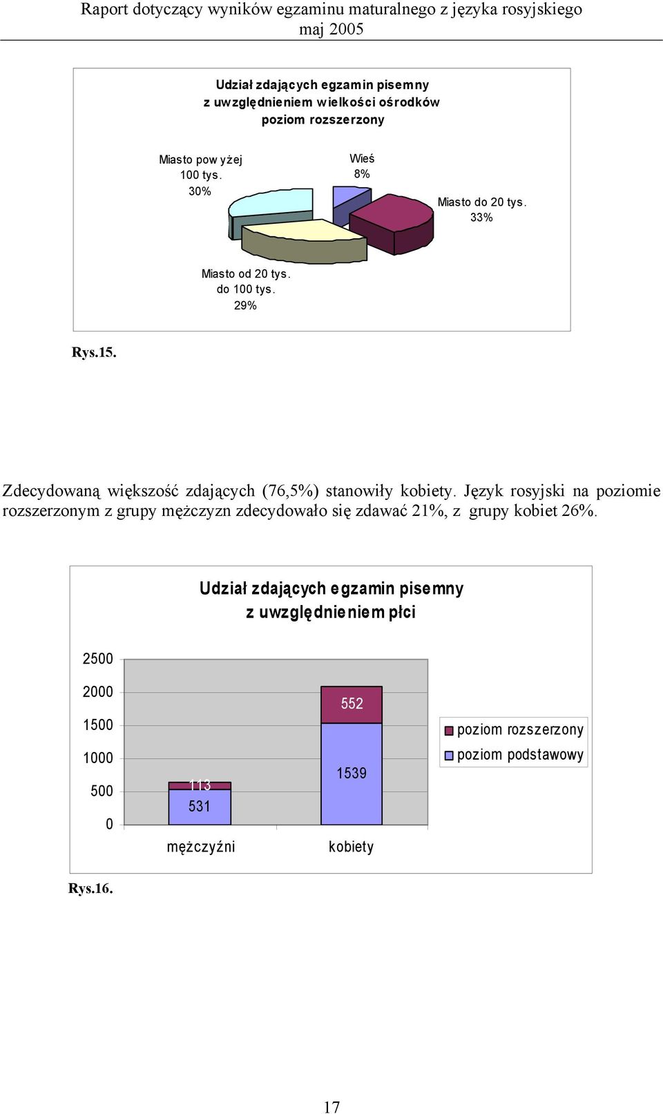 Zdecydowaną większość zdających (76,5%) stanowiły kobiety.