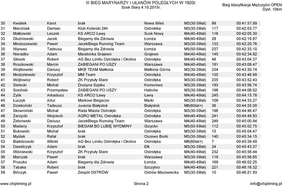 87 34 Mioduszewski Paweł JacekBiega Running Team Warszawa M3(30-39lat) 133 00:42:20.76 35 Wyrwas Tadeusz Biegamy dla Zdrowia Łomża M5(50-59lat) 237 00:42:33.