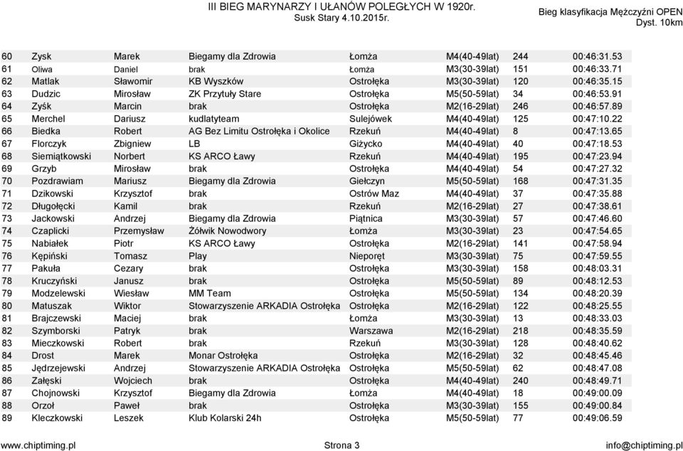 89 65 Merchel Dariusz kudlatyteam Sulejówek M4(40-49lat) 125 00:47:10.22 66 Biedka Robert AG Bez Limitu Ostrołęka i Okolice Rzekuń M4(40-49lat) 8 00:47:13.