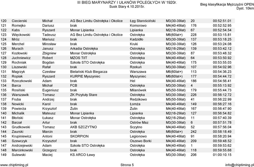 81 124 Mróz Mariusz brak Kadzidło M3(30-39lat) 137 00:53:18.25 125 Merchel Mirosław brak Kruki M3(30-39lat) 126 00:53:24.08 126 Murach Janusz Arkadia Ostrołęka Ostrołęka M2(16-29lat) 139 00:53:42.