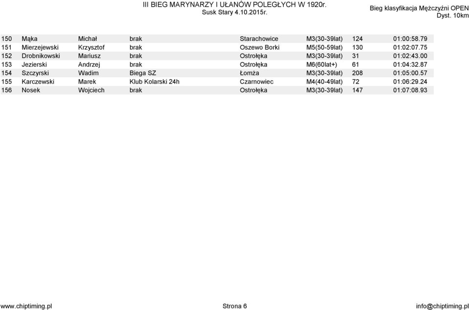 75 152 Drobnikowski Mariusz brak Ostrołęka M3(30-39lat) 31 01:02:43.