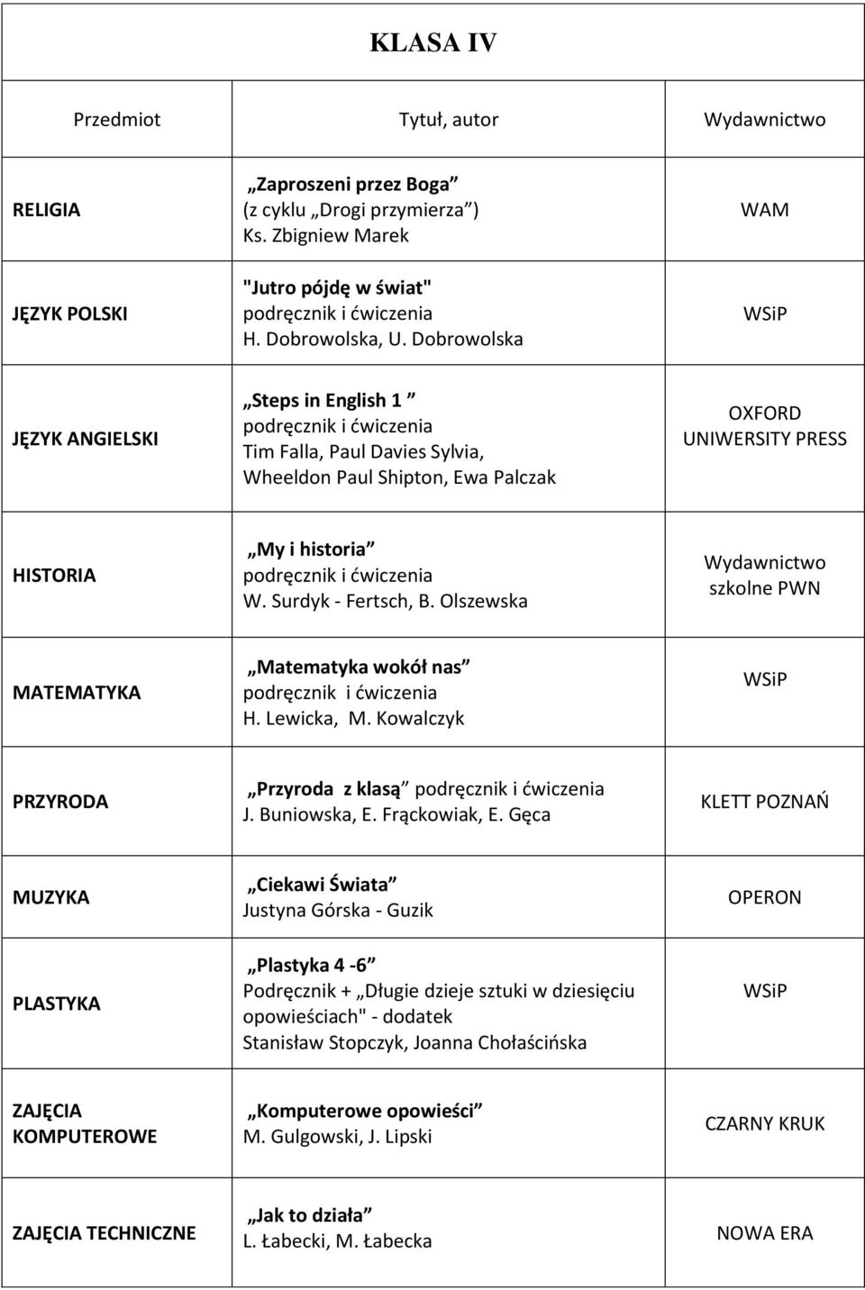 Olszewska Wydawnictwo szkolne PWN MATEMATYKA Matematyka wokół nas H. Lewicka, M. Kowalczyk PRZYRODA Przyroda z klasą J. Buniowska, E. Frąckowiak, E.