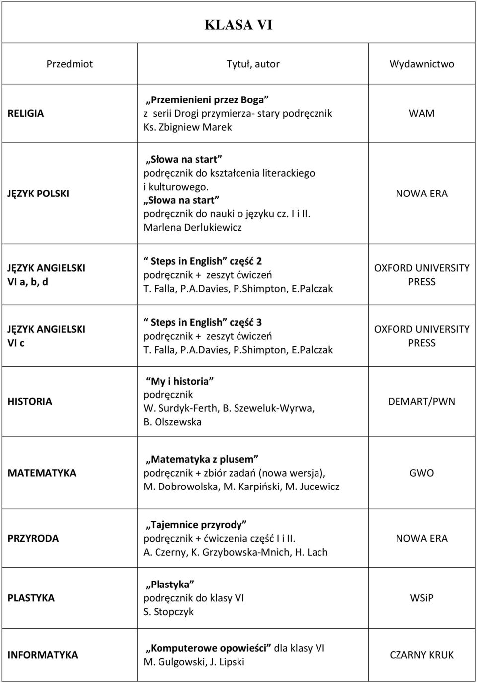 Marlena Derlukiewicz NOWA ERA VI a, b, d Steps in English część 2 T. Falla, P.A.Davies, P.Shimpton, E.Palczak OXFORD UNIVERSITY PRESS VI c Steps in English część 3 T. Falla, P.A.Davies, P.Shimpton, E.Palczak OXFORD UNIVERSITY PRESS HISTORIA My i historia podręcznik W.