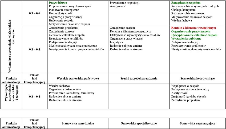 klientem wewnętrznym Wysokie stanowiska państwowe Średni szczebel zarządzania Stanowiska