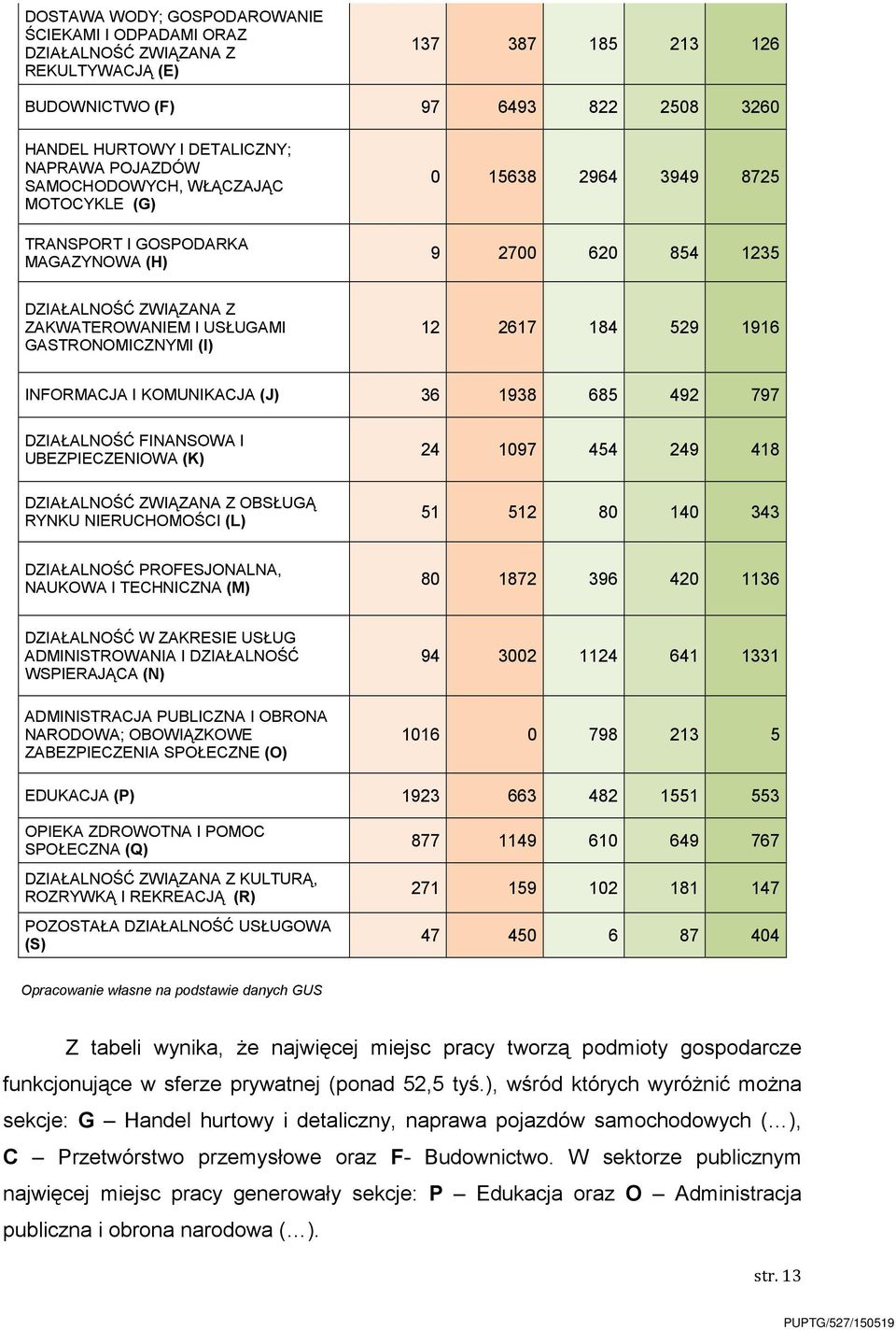 184 529 1916 INFORMACJA I KOMUNIKACJA (J) 36 1938 685 492 797 DZIAŁALNOŚĆ FINANSOWA I UBEZPIECZENIOWA (K) 24 1097 454 249 418 DZIAŁALNOŚĆ ZWIĄZANA Z OBSŁUGĄ RYNKU NIERUCHOMOŚCI (L) 51 512 80 140 343