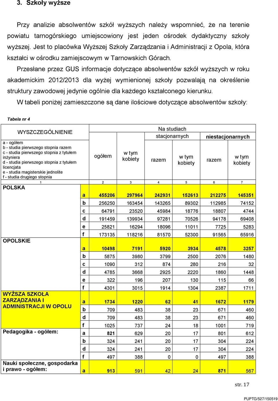 Przesłane przez GUS informacje dotyczące absolwentów szkół wyŝszych w roku akademickim 2012/2013 dla wyŝej wymienionej szkoły pozwalają na określenie struktury zawodowej jedynie ogólnie dla kaŝdego