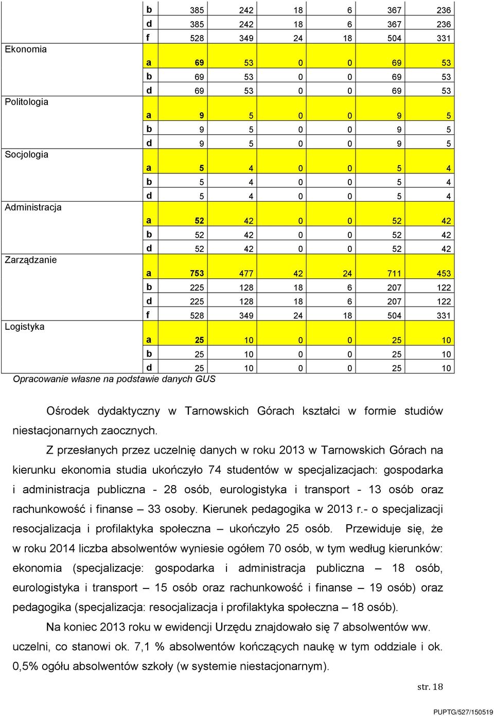 f 528 349 24 18 504 331 a 25 10 0 0 25 10 b 25 10 0 0 25 10 d 25 10 0 0 25 10 Opracowanie własne na podstawie danych GUS Ośrodek dydaktyczny w Tarnowskich Górach kształci w formie studiów