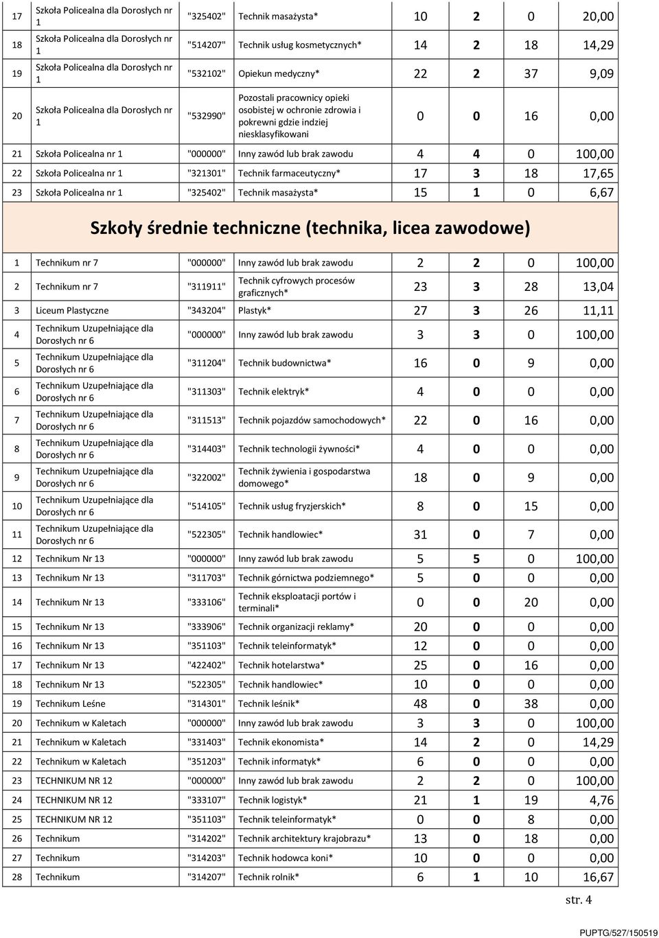 niesklasyfikowani 0 0 16 0,00 21 Szkoła Policealna nr 1 "000000" Inny zawód lub brak zawodu 4 4 0 100,00 22 Szkoła Policealna nr 1 "321301" Technik farmaceutyczny* 17 3 18 17,65 23 Szkoła Policealna