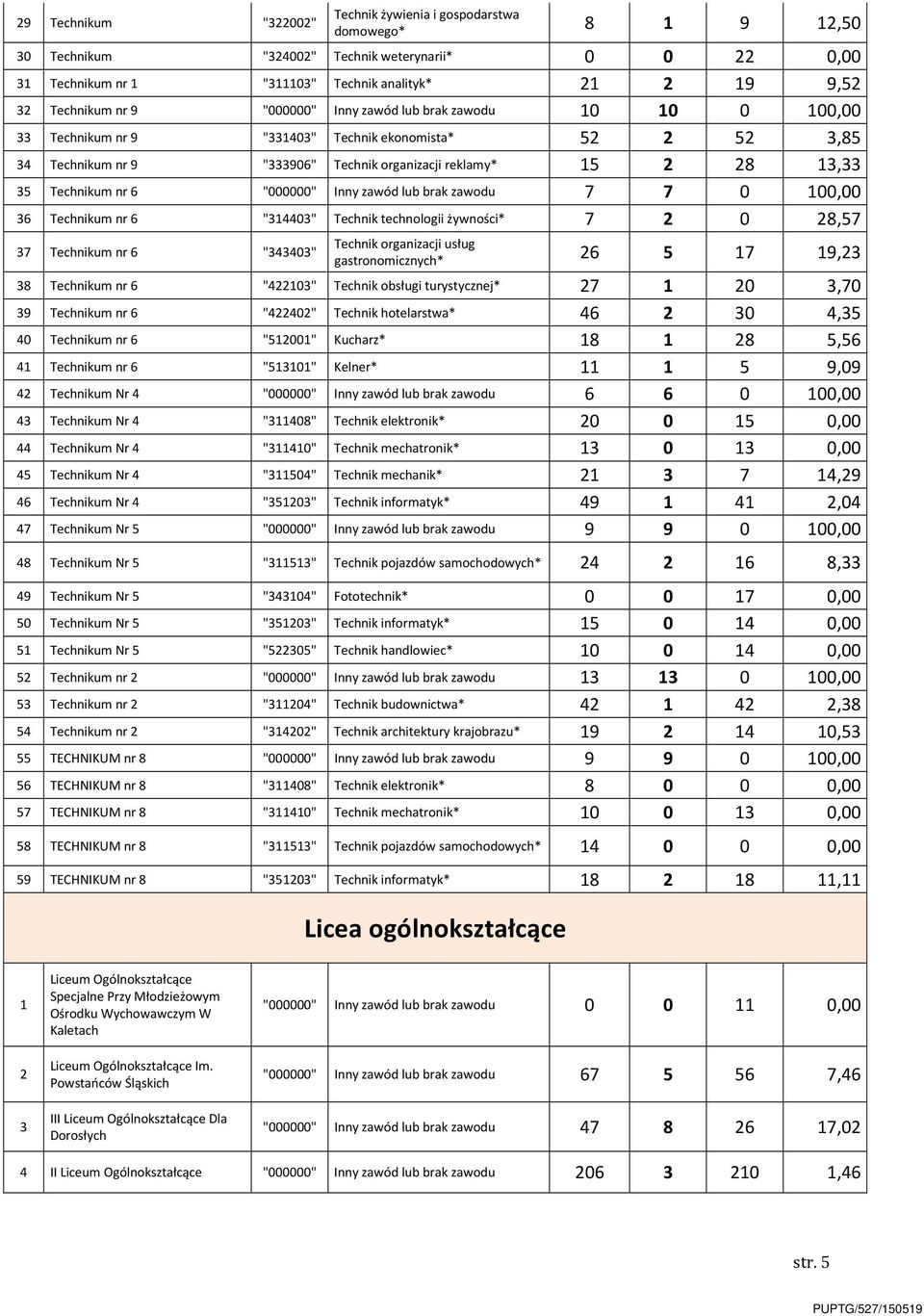 Technikum nr 6 "000000" Inny zawód lub brak zawodu 7 7 0 100,00 36 Technikum nr 6 "314403" Technik technologii żywności* 7 2 0 28,57 37 Technikum nr 6 "343403" Technik organizacji usług