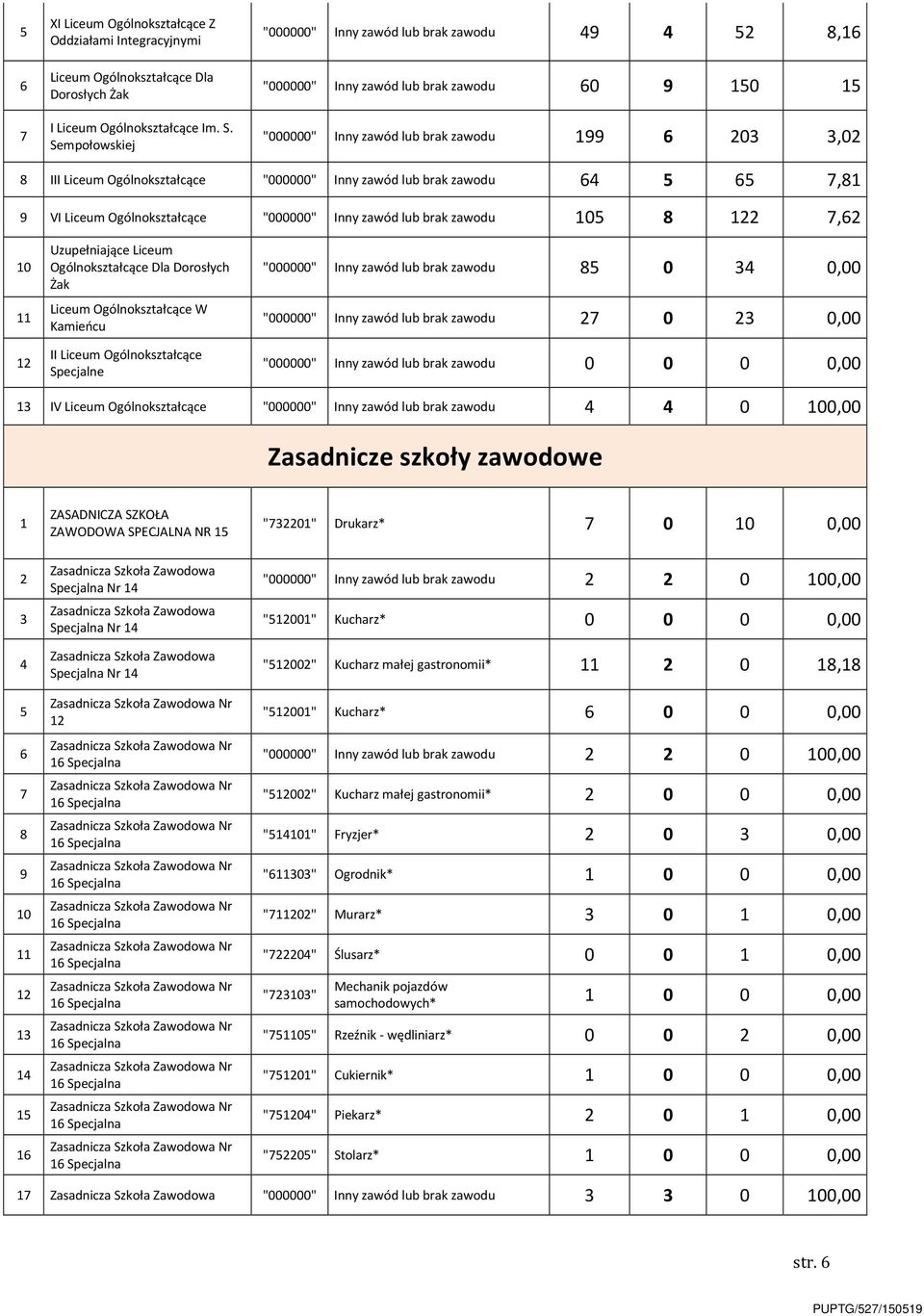 "000000" Inny zawód lub brak zawodu 64 5 65 7,81 9 VI Liceum Ogólnokształcące "000000" Inny zawód lub brak zawodu 105 8 122 7,62 10 11 12 Uzupełniające Liceum Ogólnokształcące Dla Dorosłych Żak