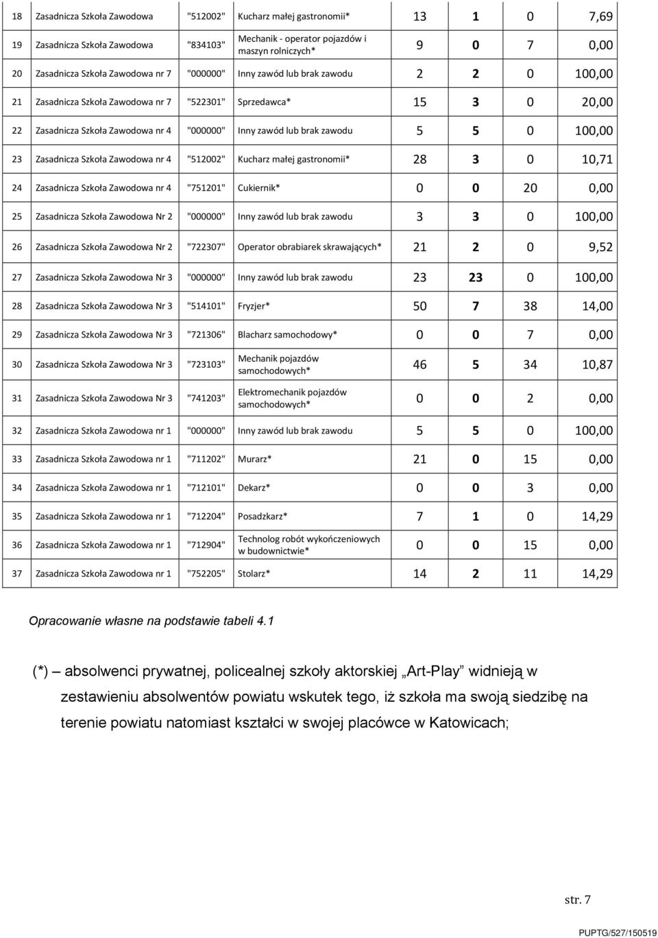 zawodu 5 5 0 100,00 23 Zasadnicza Szkoła Zawodowa nr 4 "512002" Kucharz małej gastronomii* 28 3 0 10,71 24 Zasadnicza Szkoła Zawodowa nr 4 "751201" Cukiernik* 0 0 20 0,00 25 2 "000000" Inny zawód lub