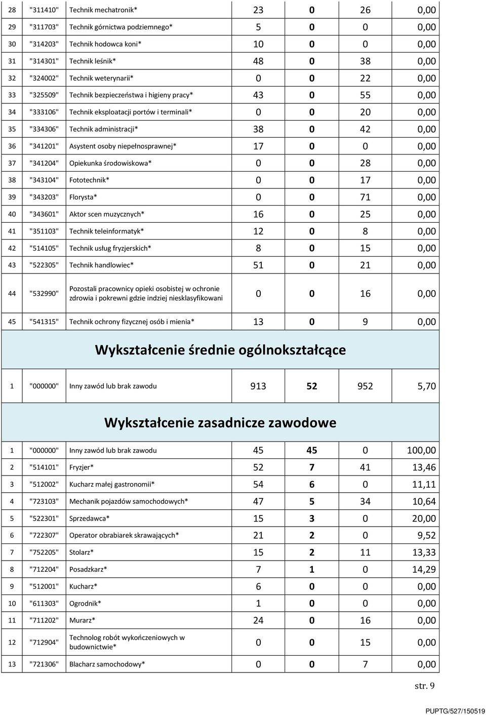 38 0 42 0,00 36 "341201" Asystent osoby niepełnosprawnej* 17 0 0 0,00 37 "341204" Opiekunka środowiskowa* 0 0 28 0,00 38 "343104" Fototechnik* 0 0 17 0,00 39 "343203" Florysta* 0 0 71 0,00 40