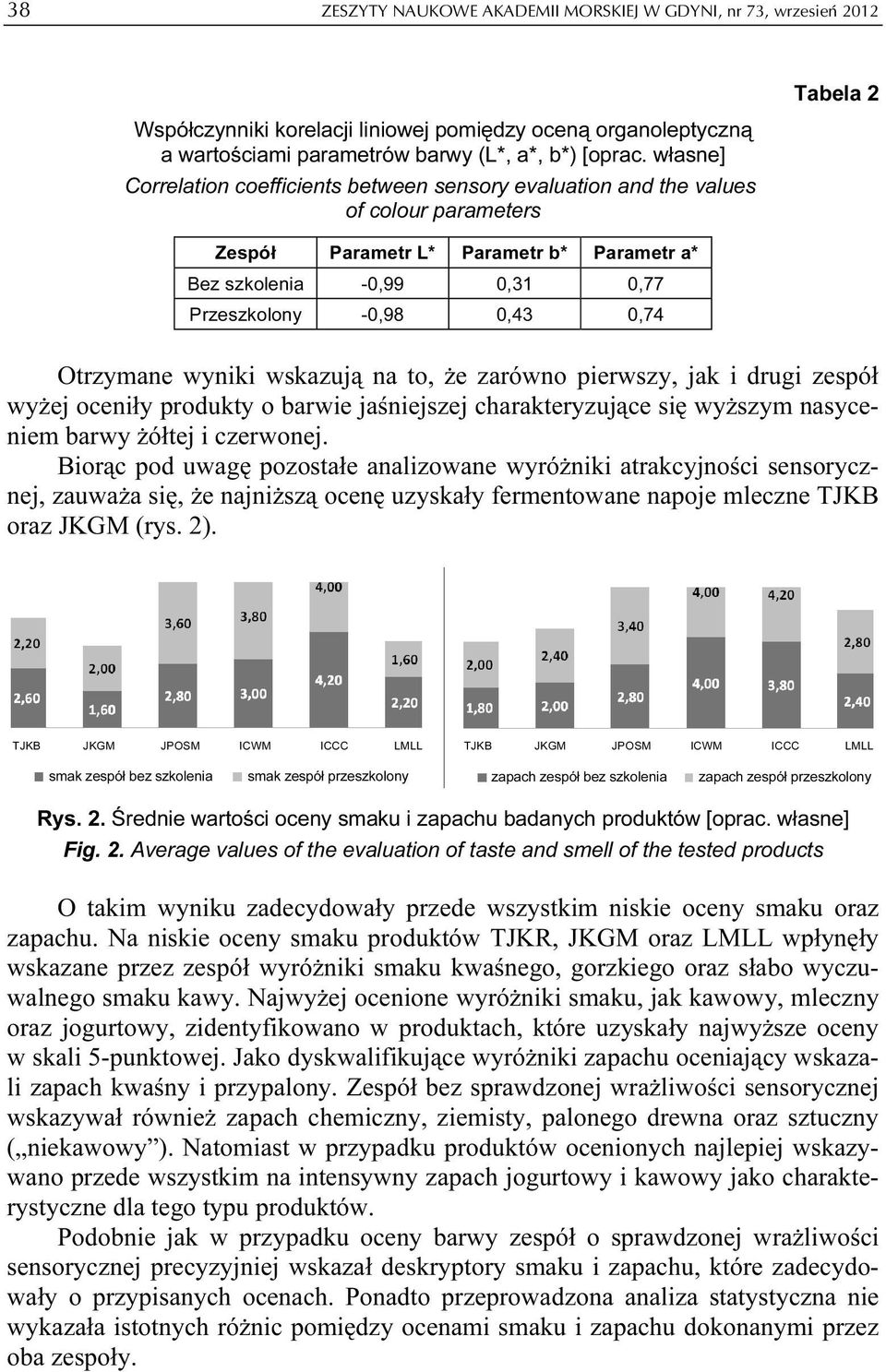 Tabela 2 Otrzymane wyniki wskazują na to, że zarówno pierwszy, jak i drugi zespół wyżej oceniły produkty o barwie jaśniejszej charakteryzujące się wyższym nasyceniem barwy żółtej i czerwonej.