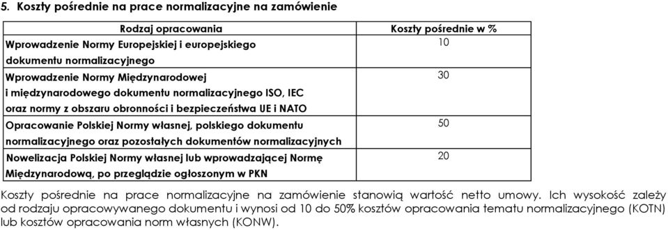 normalizacyjnego oraz pozostałych dokumentów normalizacyjnych Nowelizacja Polskiej Normy własnej lub wprowadzającej Normę Międzynarodową, po przeglądzie ogłoszonym w PKN Koszty pośrednie na prace