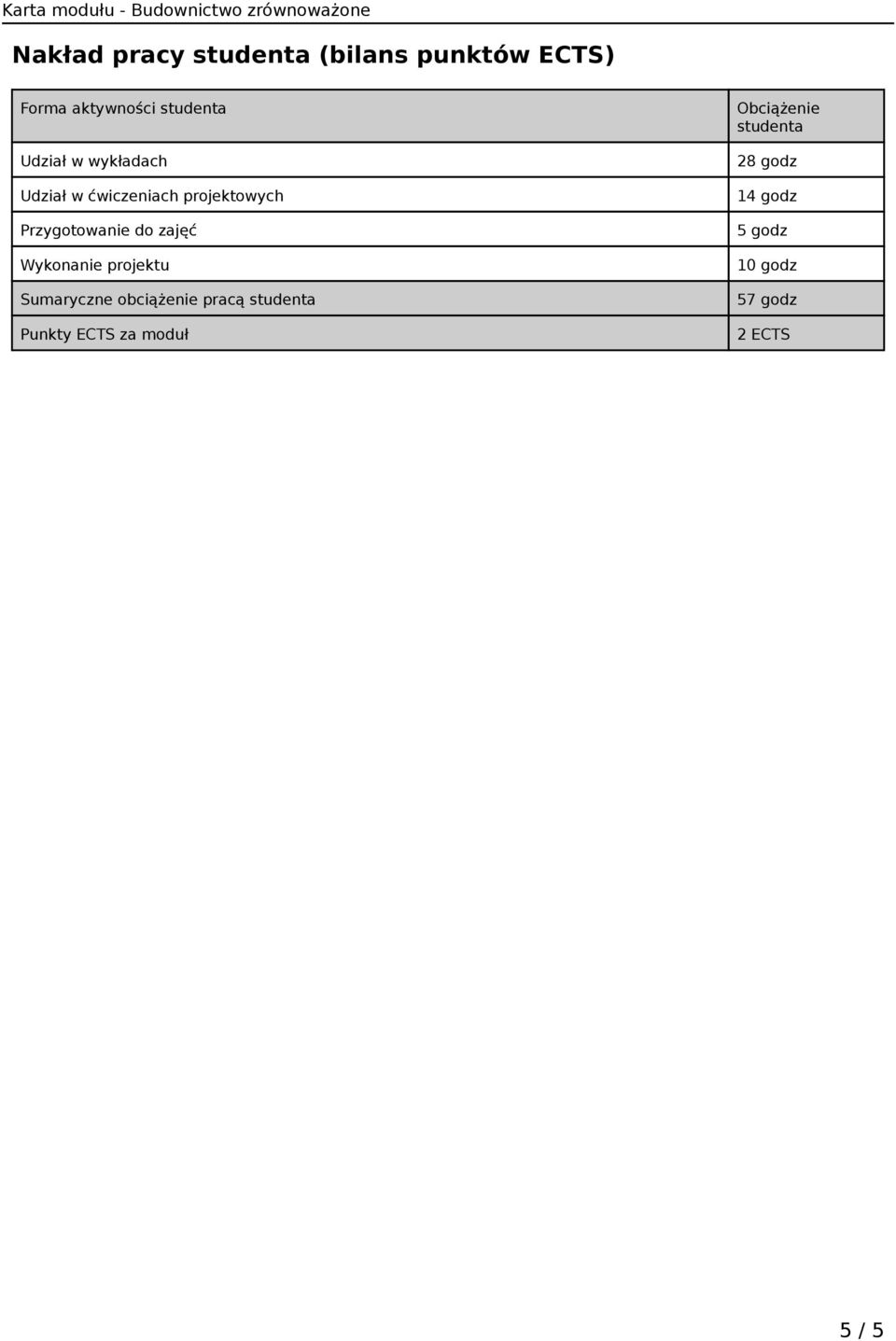 Przygotowanie do zajęć Sumaryczne obciążenie pracą studenta Punkty