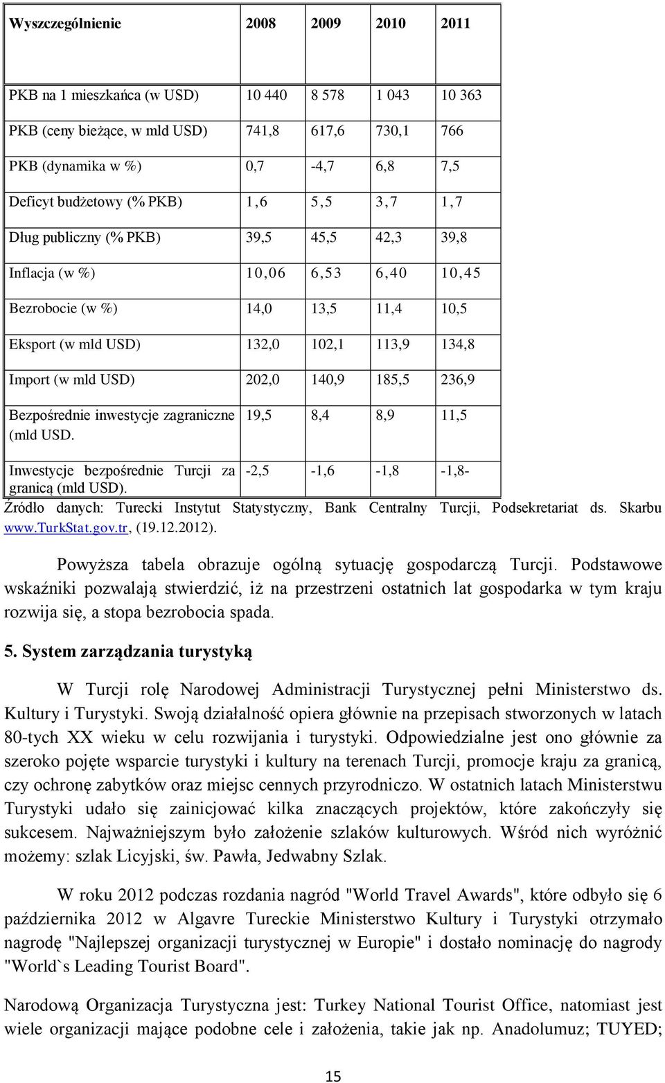 USD) 202,0 140,9 185,5 236,9 Bezpośrednie inwestycje zagraniczne (mld USD. 19,5 8,4 8,9 11,5 Inwestycje bezpośrednie Turcji za -2,5-1,6-1,8-1,8- granicą (mld USD).