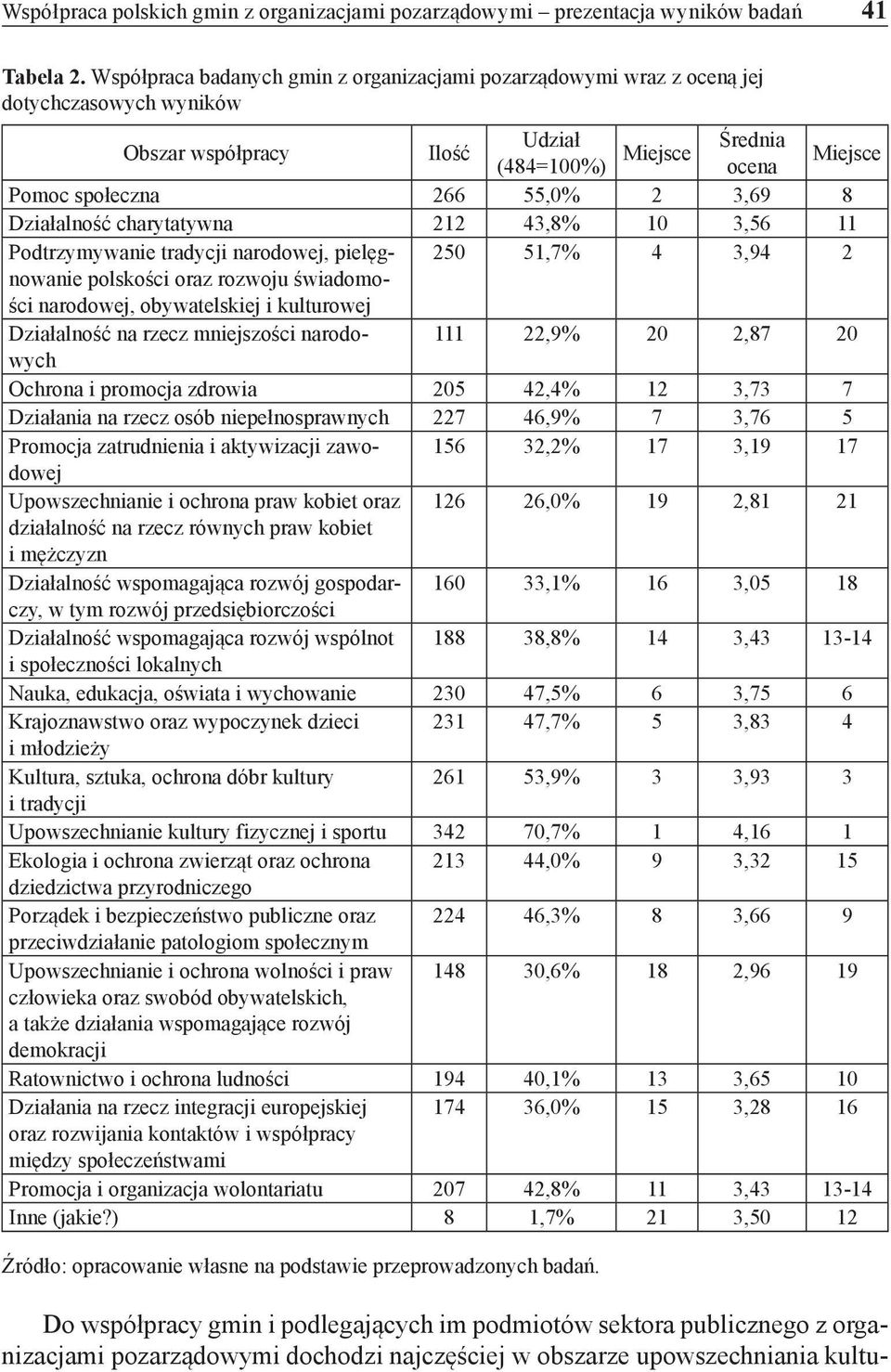 3,69 8 Działalność charytatywna 212 43,8% 10 3,56 11 Podtrzymywanie tradycji narodowej, pielęgnowanie 250 51,7% 4 3,94 2 polskości oraz rozwoju świadomo- ści narodowej, obywatelskiej i kulturowej