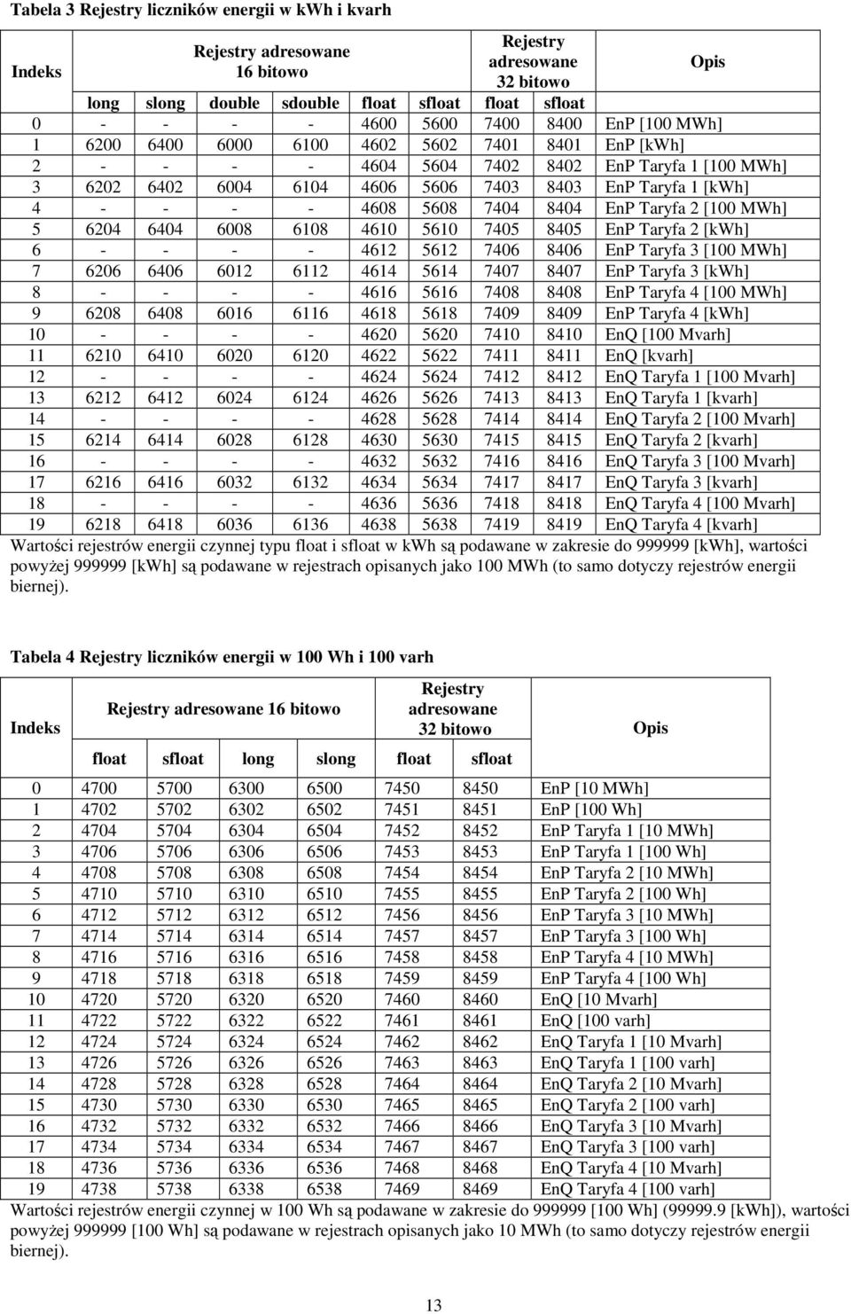 7404 8404 EnP Taryfa 2 [100 MWh] 5 6204 6404 6008 6108 4610 5610 7405 8405 EnP Taryfa 2 [kwh] 6 - - - - 4612 5612 7406 8406 EnP Taryfa 3 [100 MWh] 7 6206 6406 6012 6112 4614 5614 7407 8407 EnP Taryfa