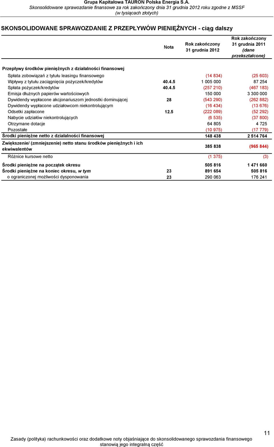 834) (25 603) Wpływy z tytułu zaciągnięcia pożyczek/kredytów 40.4.5 1 005 000 87 254 Spłata pożyczek/kredytów 40.4.5 (257 210) (467 183) Emisja dłużnych papierów wartościowych 150 000 3 300 000