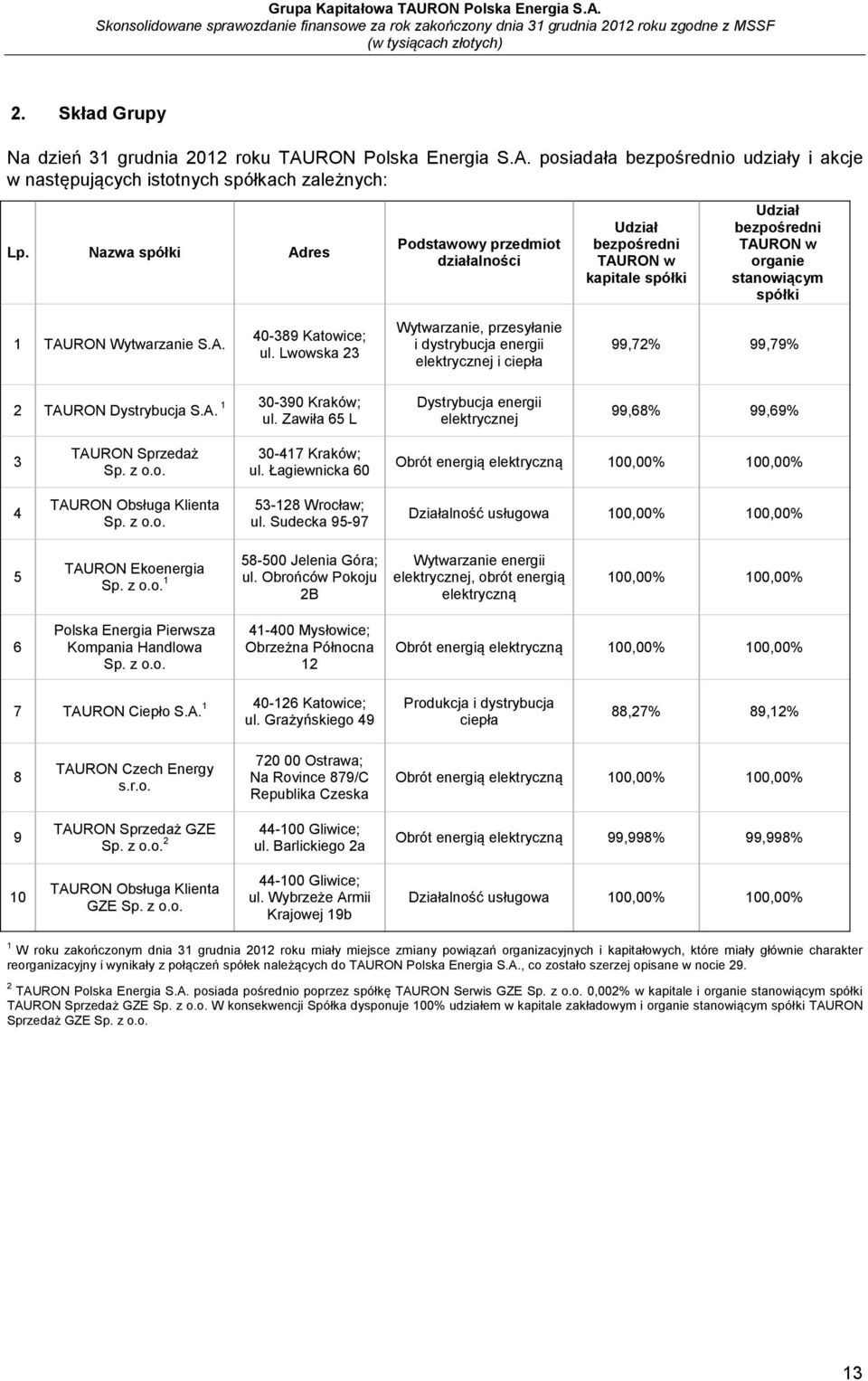 Lwowska 23 Wytwarzanie, przesyłanie i dystrybucja energii elektrycznej i ciepła 99,72% 99,79% 1 30-390 Kraków; 2 TAURON Dystrybucja S.A. ul.