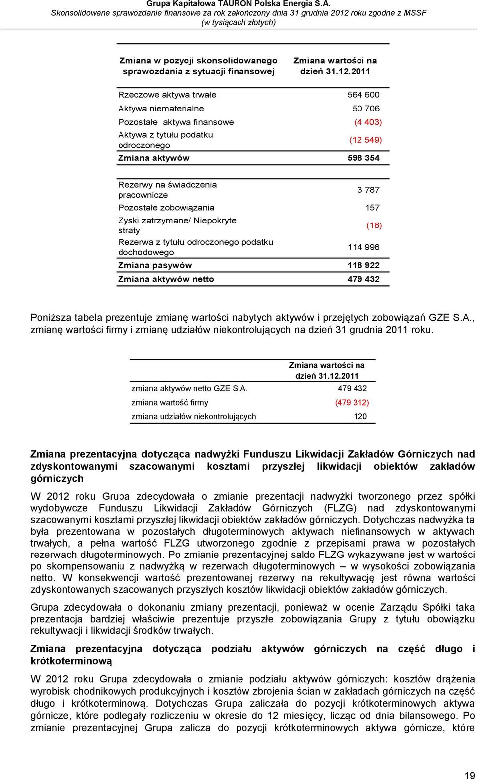 pracownicze 3 787 Pozostałe zobowiązania 157 Zyski zatrzymane/ Niepokryte straty Rezerwa z tytułu odroczonego podatku dochodowego (18) 114 996 Zmiana pasywów 118 922 Zmiana aktywów netto 479 432