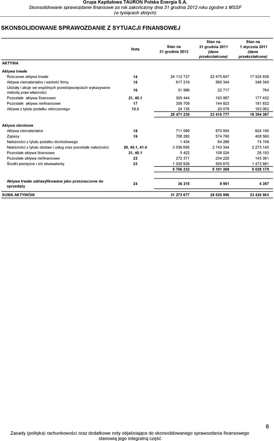 własności 16 51 986 22 717 764 Pozostałe aktywa finansowe 21, 40.1 305 444 193 067 177 452 Pozostałe aktywa niefinansowe 17 359 709 144 923 181 832 Aktywa z tytułu podatku odroczonego 13.