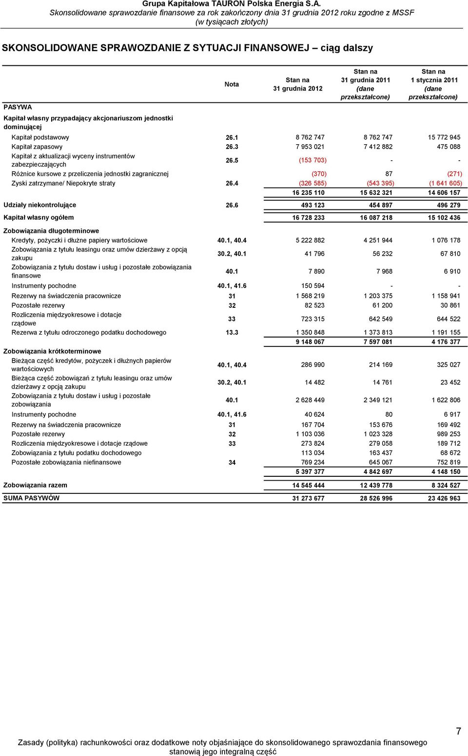 3 7 953 021 7 412 882 475 088 Kapitał z aktualizacji wyceny instrumentów zabezpieczających 26.