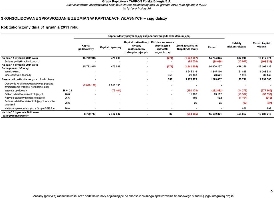 własny Na dzień 1 stycznia 2011 roku 15 772 945 475 088 - (271) (1 542 937) 14 704 825 507 246 15 212 071 Zmiana polityki rachunkowości - - - - (98 668) (98 668) (10 967) (109 635) Na dzień 1