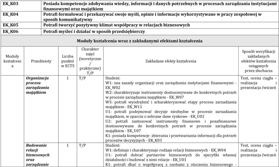 zakładanym efektam kształcena Moduły kształcen a Przedmoty Organzacja procesu zarządzana majątkem Budowane relacj bznesowych oraz zarządzane Lczba punktó w ECTS Charakter zajęć (teoretyczne /