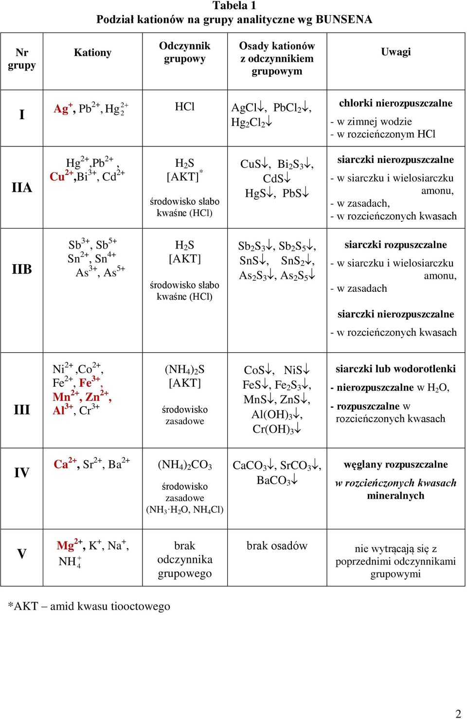 siarczku i wielosiarczku amonu, - w zasadach, - w rozcieńczonych kwasach IIB Sb 3+, Sb 5+ Sn 2+, Sn 4+ As 3+, As 5+ H 2 S [AKT] środowisko słabo kwaśne (HCl) Sb 2 S 3, Sb 2 S 5, SnS, SnS 2, As 2 S 3,