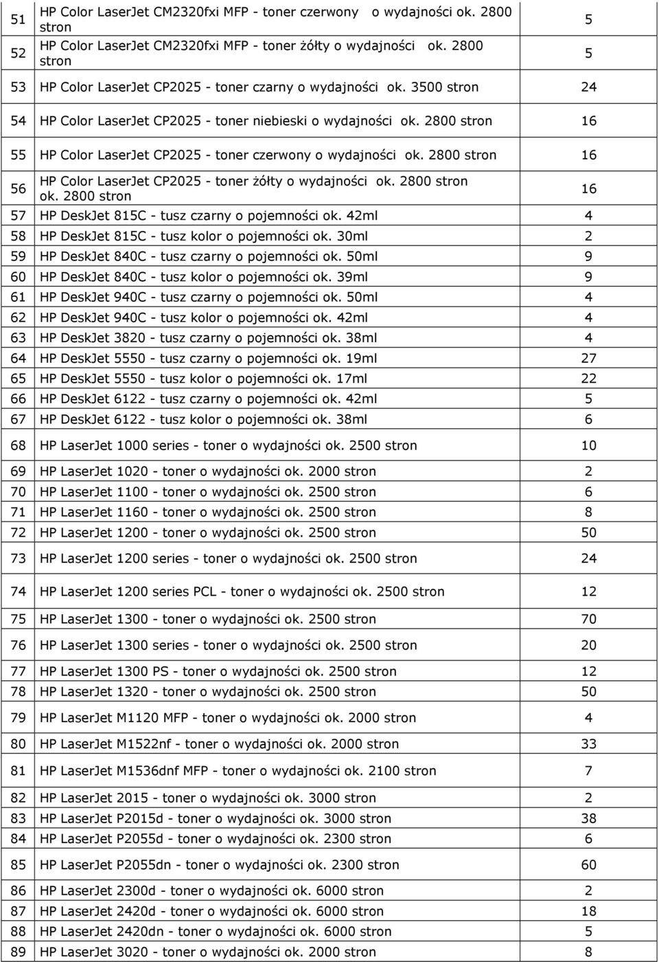 2800 ok. 2800 7 HP DeskJet 81C - tusz czarny o pojemności ok. 42ml 4 8 HP DeskJet 81C - tusz kolor o pojemności ok. 0ml 2 9 HP DeskJet 840C - tusz czarny o pojemności ok.