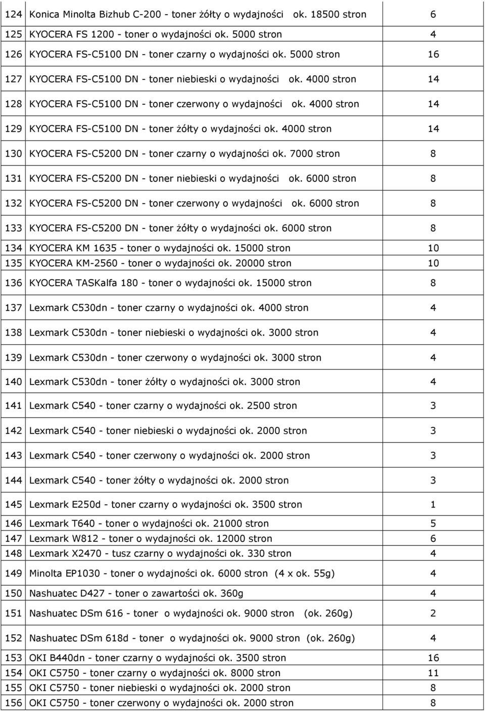 4000 14 10 KYOCERA FS-C200 DN - toner czarny o wydajności ok. 7000 8 11 KYOCERA FS-C200 DN - toner niebieski o wydajności ok. 000 8 12 KYOCERA FS-C200 DN - toner czerwony o wydajności ok.