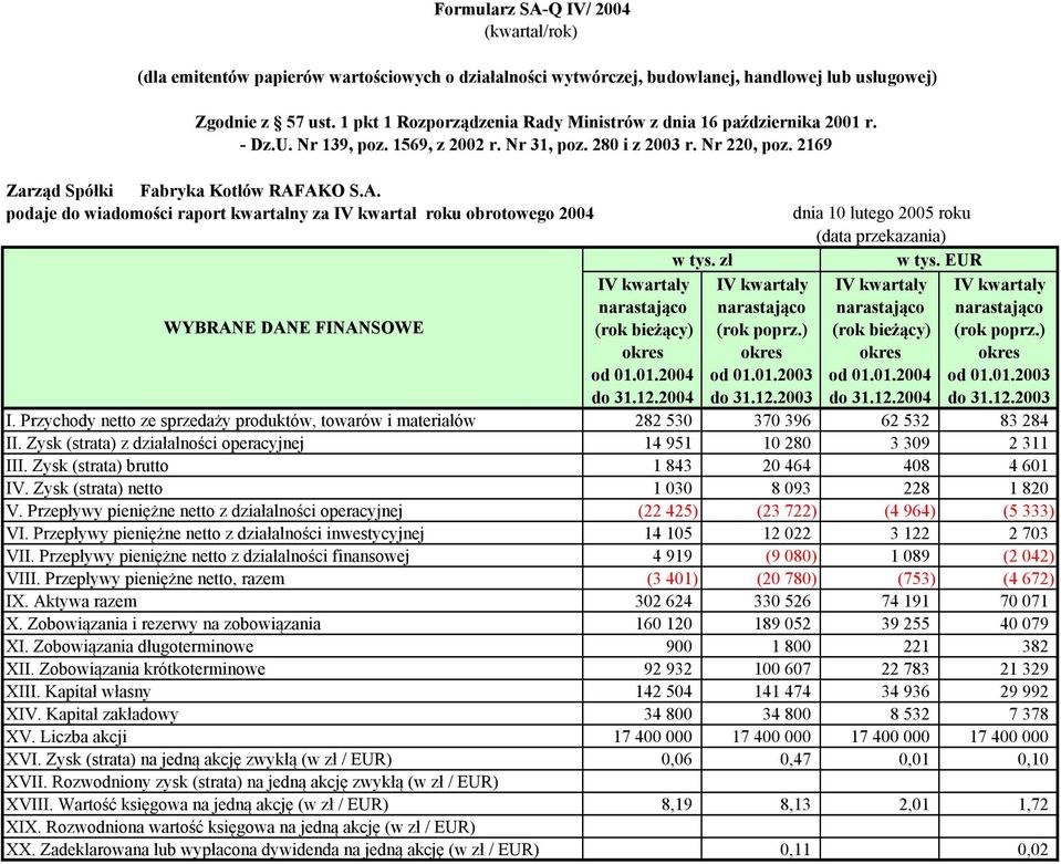 AKO S.A. podaje do wiadomości raport kwartalny za roku obrotowego 2004 WYBRANE DANE FINANSOWE w tys. zł dnia 10 lutego 2005 roku (data przekazania) w tys. EUR I.