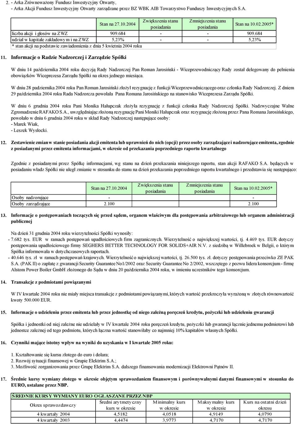 684 udział w kapitale zakładowym i na ZWZ 5,23% - - 5,23% * stan akcji na podstawie zawiadomienia z dnia 5 kwietnia 2004 roku 11.