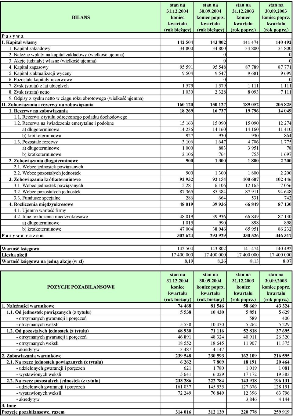 Kapitał z aktualizacji wyceny 9 504 9 547 9 681 9 699 6. Pozostałe kapitały rezerwowe 0 0 7. Zysk (strata) z lat ubiegłych 1 579 1 579 1 111 1 111 8. Zysk (strata) netto 1 030 2 328 8 093 7 111 9.