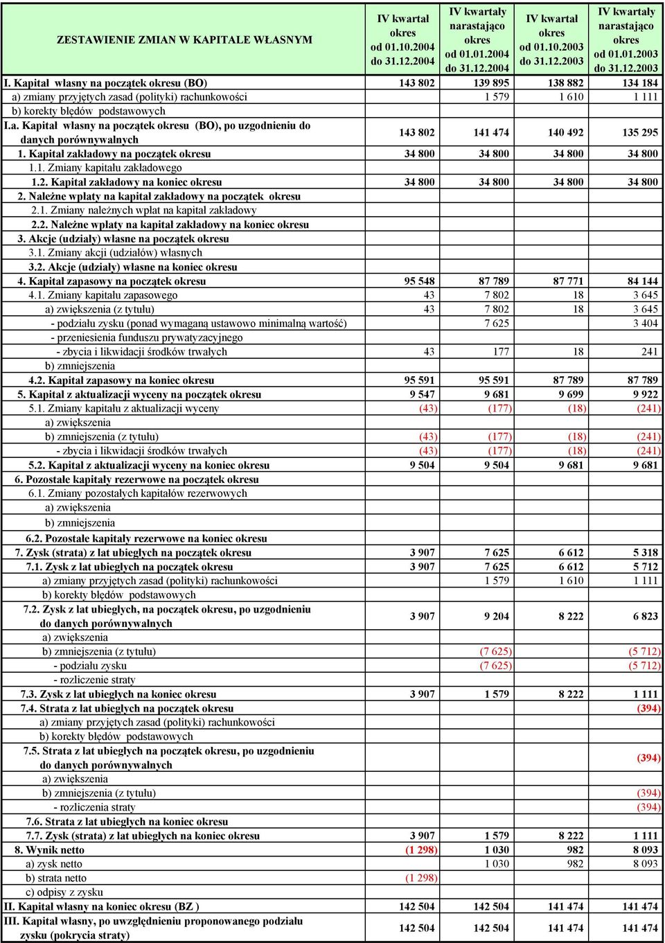 Kapitał zakładowy na początek u 34 800 34 800 34 800 34 800 1.1. Zmiany kapitału zakładowego 1.2. Kapitał zakładowy na u 34 800 34 800 34 800 34 800 2.