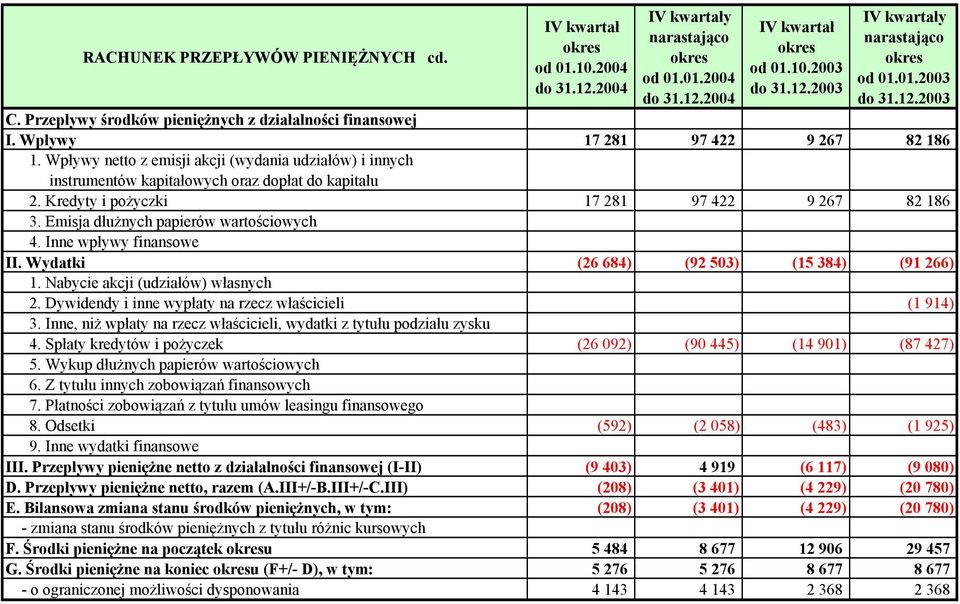 Inne wpływy finansowe II. Wydatki (26 684) (92 503) (15 384) (91 266) 1. Nabycie akcji (udziałów) własnych 2. Dywidendy i inne wypłaty na rzecz właścicieli (1 914) 3.