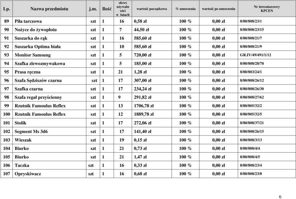 IV/49/491/1/12 94 Szafka zlewozmywakowa szt 1 5 185,00 zł 100 % 0,00 zł 8/80/808/28/78 95 Prasa ręczna szt 1 21 1,28 zł 100 % 0,00 zł 8/80/803/24/1 96 Szafa Sędziszów czarna szt 1 17 307,00 zł 100 %