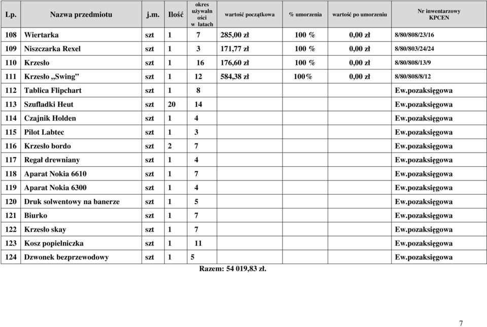 pozaksięgowa 115 Pilot Labtec szt 1 3 Ew.pozaksięgowa 116 Krzesło bordo szt 2 7 Ew.pozaksięgowa 117 Regał drewniany szt 1 4 Ew.pozaksięgowa 118 Aparat Nokia 6610 szt 1 7 Ew.